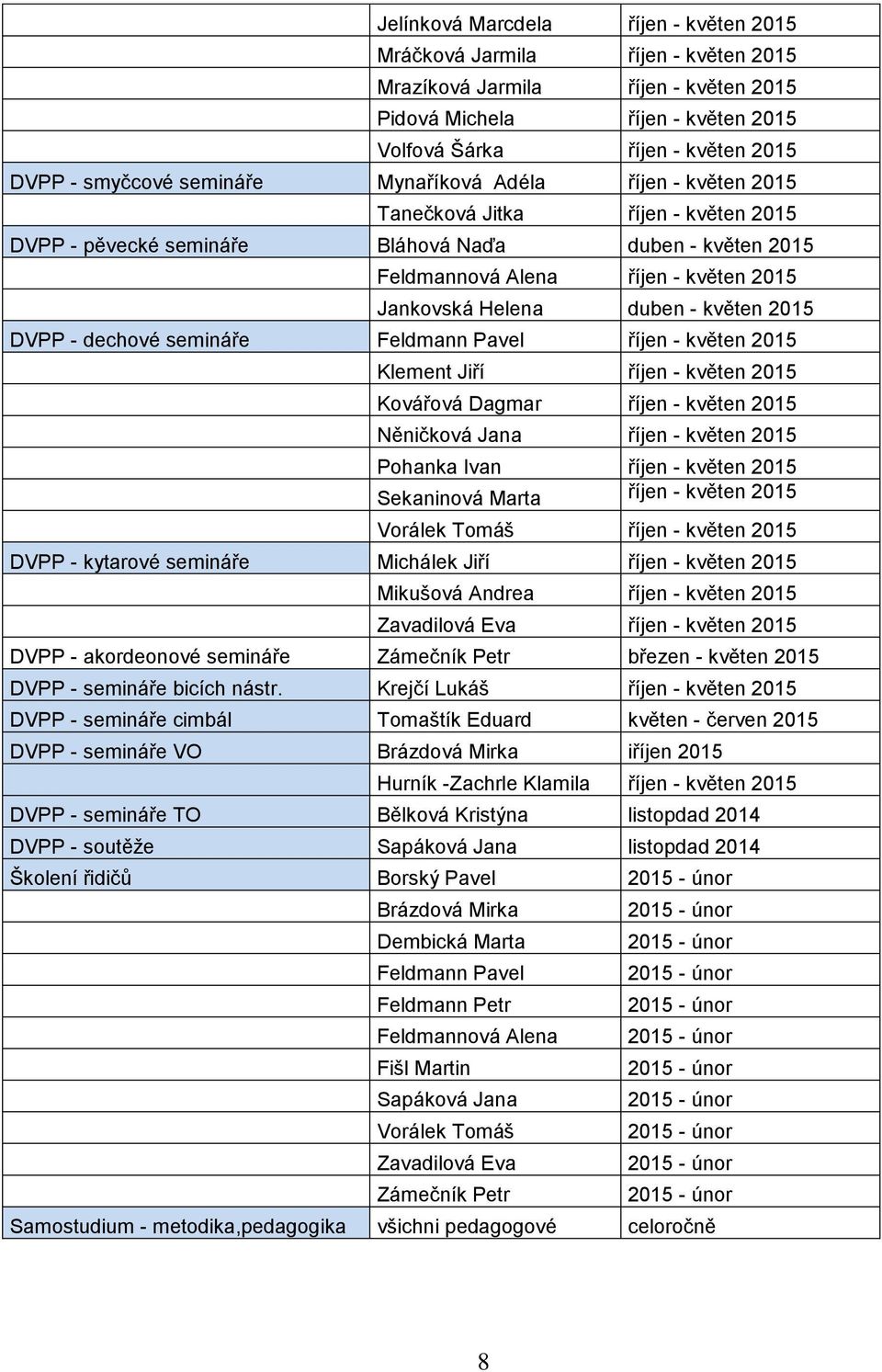 - květen 2015 DVPP - dechové semináře Feldmann Pavel říjen - květen 2015 Klement Jiří říjen - květen 2015 Kovářová Dagmar říjen - květen 2015 Něničková Jana říjen - květen 2015 Pohanka Ivan říjen -