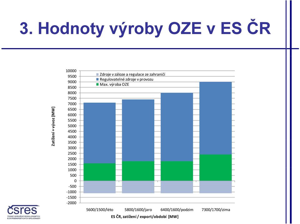 Zdroje v záloze a regulace ze zahraničí Regulovatelné zdroje v provozu Max.