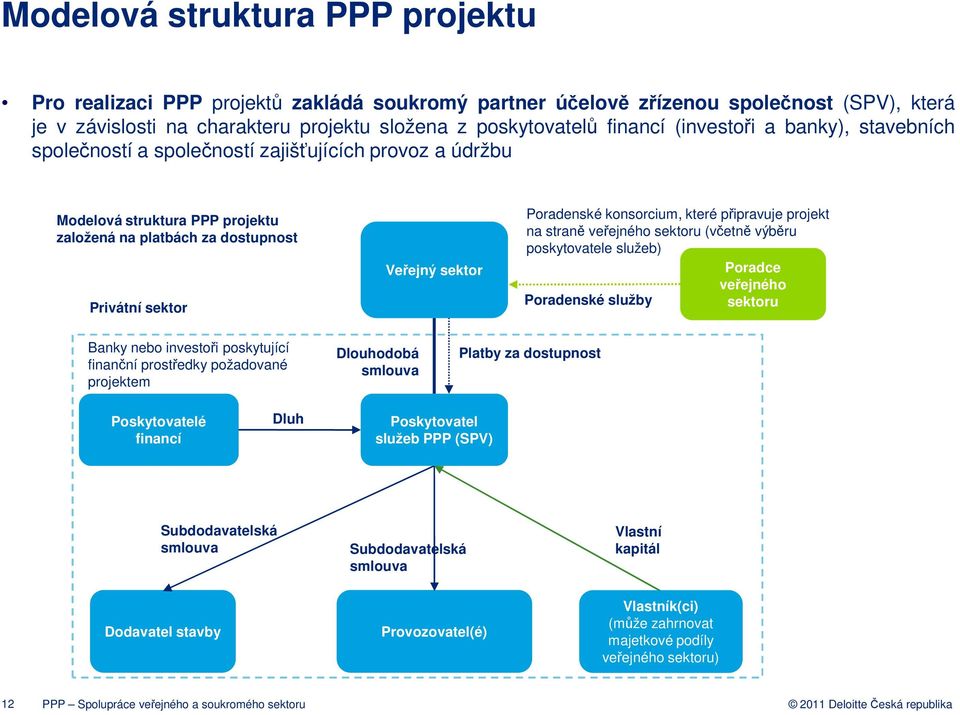 konsorcium, které připravuje projekt na straně veřejného sektoru (včetně výběru poskytovatele služeb) Poradce veřejného Poradenské služby sektoru Banky nebo investoři poskytující finanční prostředky