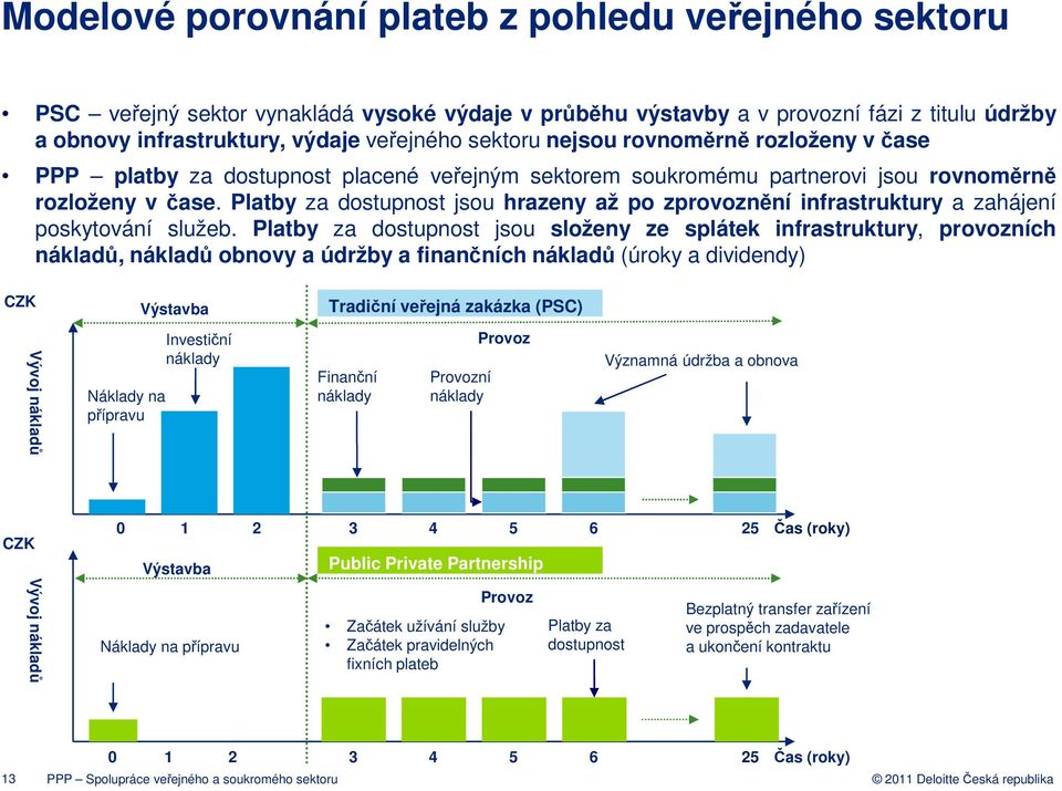 Platby za dostupnost jsou hrazeny až po zprovoznění infrastruktury a zahájení poskytování služeb.