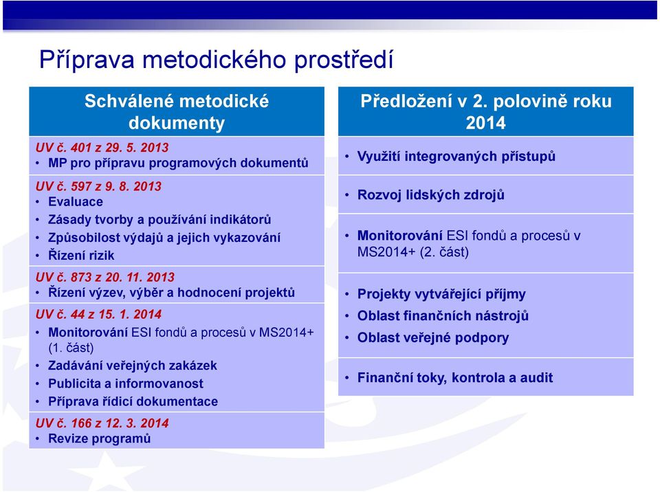 část) Zadávání veřejných zakázek Publicita a informovanost Příprava řídicí dokumentace UV č. 166 z 12. 3. 2014 Revize programů Předložení v 2.