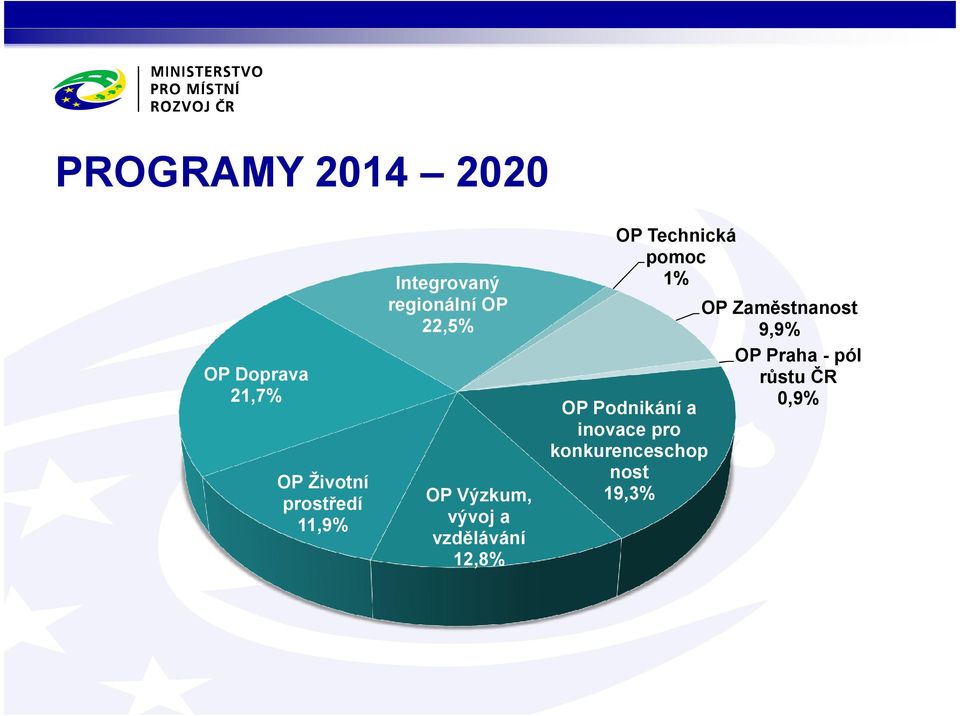 12,8% OP Technická pomoc 1% OP Podnikání a inovace pro