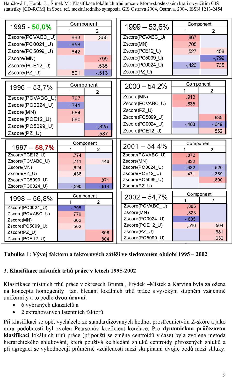 Klasifikace místních trhů práce v letech - Klasifikace místních trhů práce v okresech Bruntál, Frýdek Místek a Karviná byla založena na konceptu homogenity tzn.