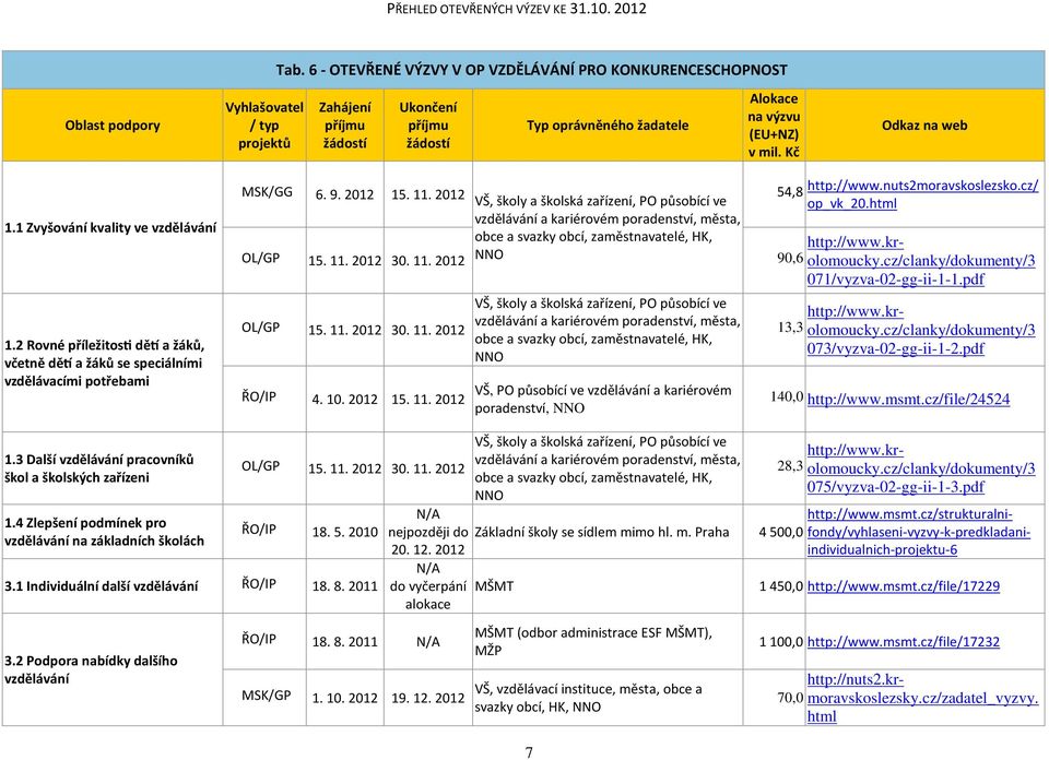 2012 VŠ, školy a školská zařízení, PO působící ve vzdělávání a kariérovém poradenství, města, obce a svazky obcí, zaměstnavatelé, HK, NNO OL/GP 15. 11. 2012 30. 11. 2012 90,6 OL/GP 15. 11. 2012 30. 11. 2012 ŘO/IP 4.