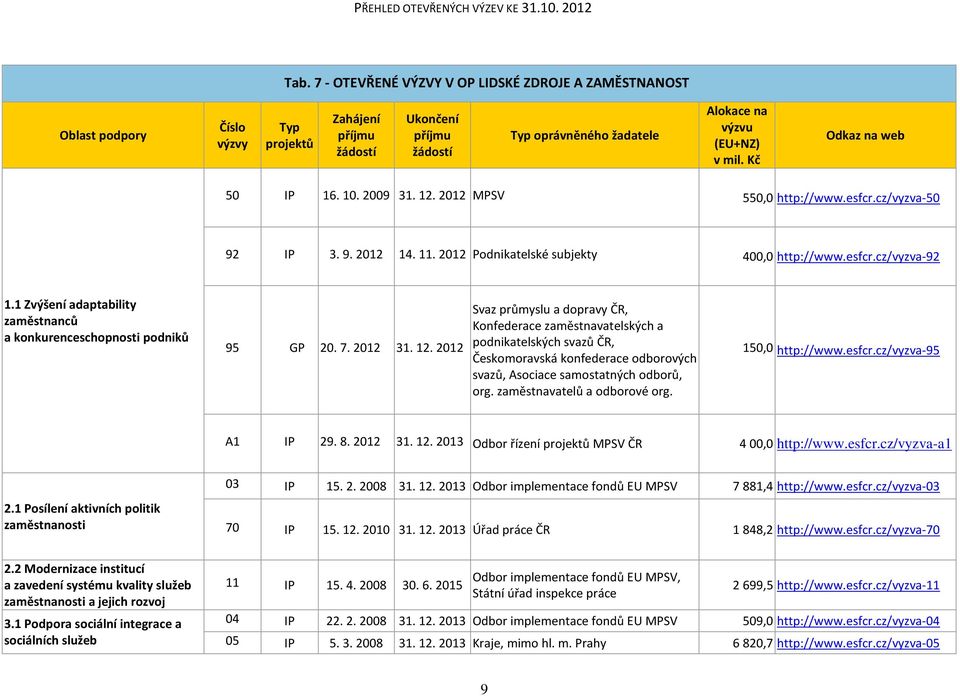 2012 Svaz průmyslu a dopravy ČR, Konfederace zaměstnavatelských a podnikatelských svazů ČR, Českomoravská konfederace odborových svazů, Asociace samostatných odborů, org.