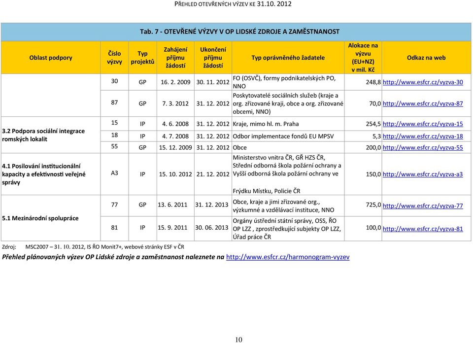 cz/vyzva-30 70,0 http://www.esfcr.cz/vyzva-87 3.2 Podpora sociální integrace romských lokalit 15 IP 4. 6. 2008 31. 12. 2012 Kraje, mimo hl. m. Praha 254,5 http://www.esfcr.cz/vyzva-15 18 IP 4. 7. 2008 31. 12. 2012 Odbor implementace fondů EU MPSV 5,3 http://www.