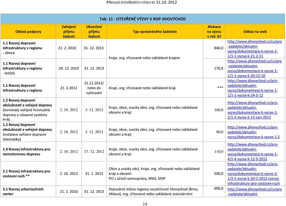 4 Rozvoj infrastruktury pro nemotorovou dopravu 2.1 Rozvoj infrastruktury pro cestovní ruch ** 3.1 Rozvoj urbanizačních center 21. 2. 2010 31. 12. 2013 Kraje, org.