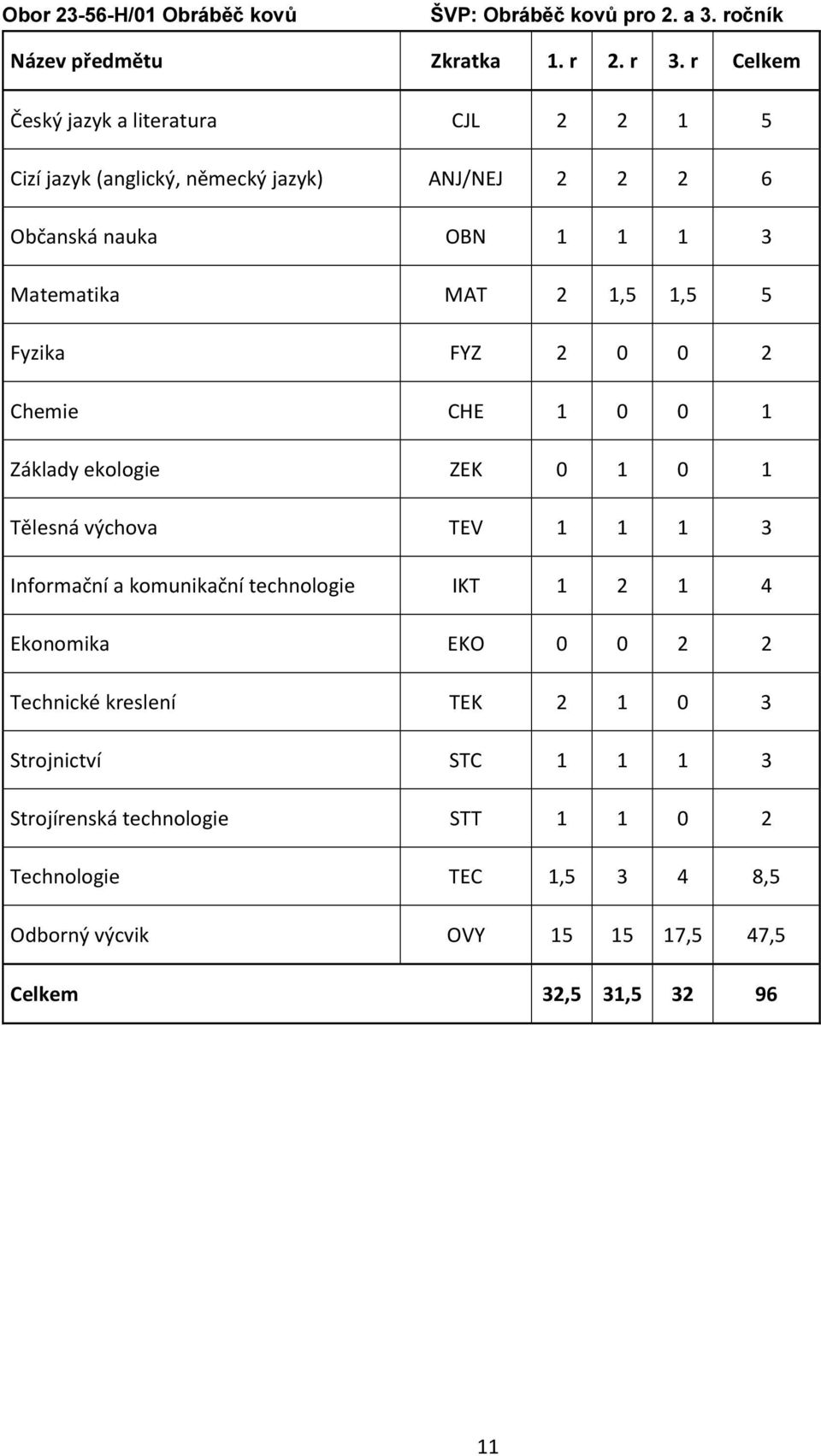 5 Fyzika FYZ 2 0 0 2 Chemie CHE 1 0 0 1 Základy ekologie ZEK 0 1 0 1 Tělesná výchova TEV 1 1 1 3 Informační a komunikační technologie IKT 1 2 1 4