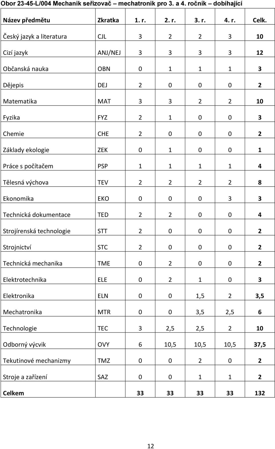 ekologie ZEK 0 1 0 0 1 Práce s počítačem PSP 1 1 1 1 4 Tělesná výchova TEV 2 2 2 2 8 Ekonomika EKO 0 0 0 3 3 Technická dokumentace TED 2 2 0 0 4 Strojírenská technologie STT 2 0 0 0 2 Strojnictví STC