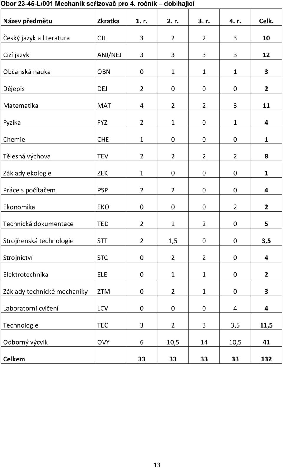 0 0 0 1 Tělesná výchova TEV 2 2 2 2 8 Základy ekologie ZEK 1 0 0 0 1 Práce s počítačem PSP 2 2 0 0 4 Ekonomika EKO 0 0 0 2 2 Technická dokumentace TED 2 1 2 0 5 Strojírenská