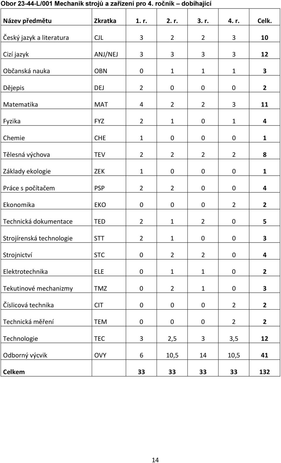 1 Tělesná výchova TEV 2 2 2 2 8 Základy ekologie ZEK 1 0 0 0 1 Práce s počítačem PSP 2 2 0 0 4 Ekonomika EKO 0 0 0 2 2 Technická dokumentace TED 2 1 2 0 5 Strojírenská technologie STT 2 1