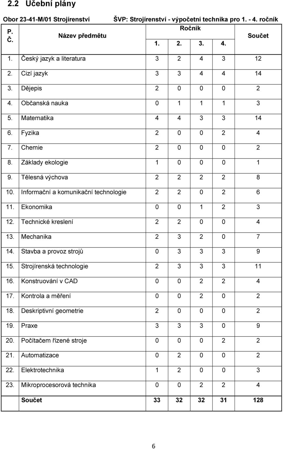 Informační a komunikační technologie 2 2 0 2 6 11. Ekonomika 0 0 1 2 3 12. Technické kreslení 2 2 0 0 4 13. Mechanika 2 3 2 0 7 14. Stavba a provoz strojů 0 3 3 3 9 15.