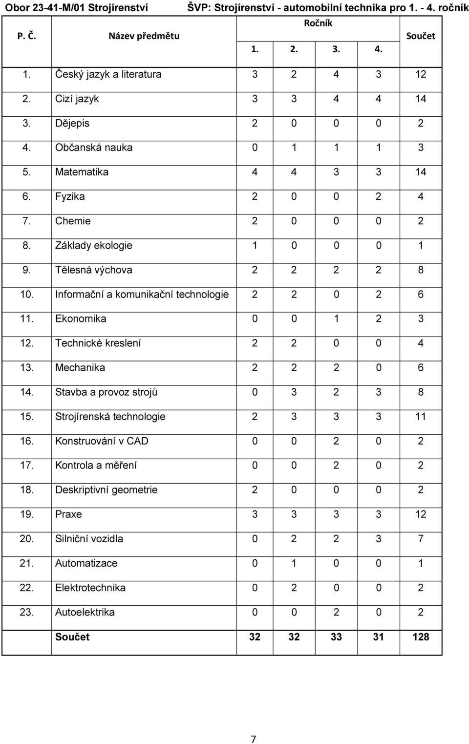 Informační a komunikační technologie 2 2 0 2 6 11. Ekonomika 0 0 1 2 3 12. Technické kreslení 2 2 0 0 4 13. Mechanika 2 2 2 0 6 14. Stavba a provoz strojů 0 3 2 3 8 15.