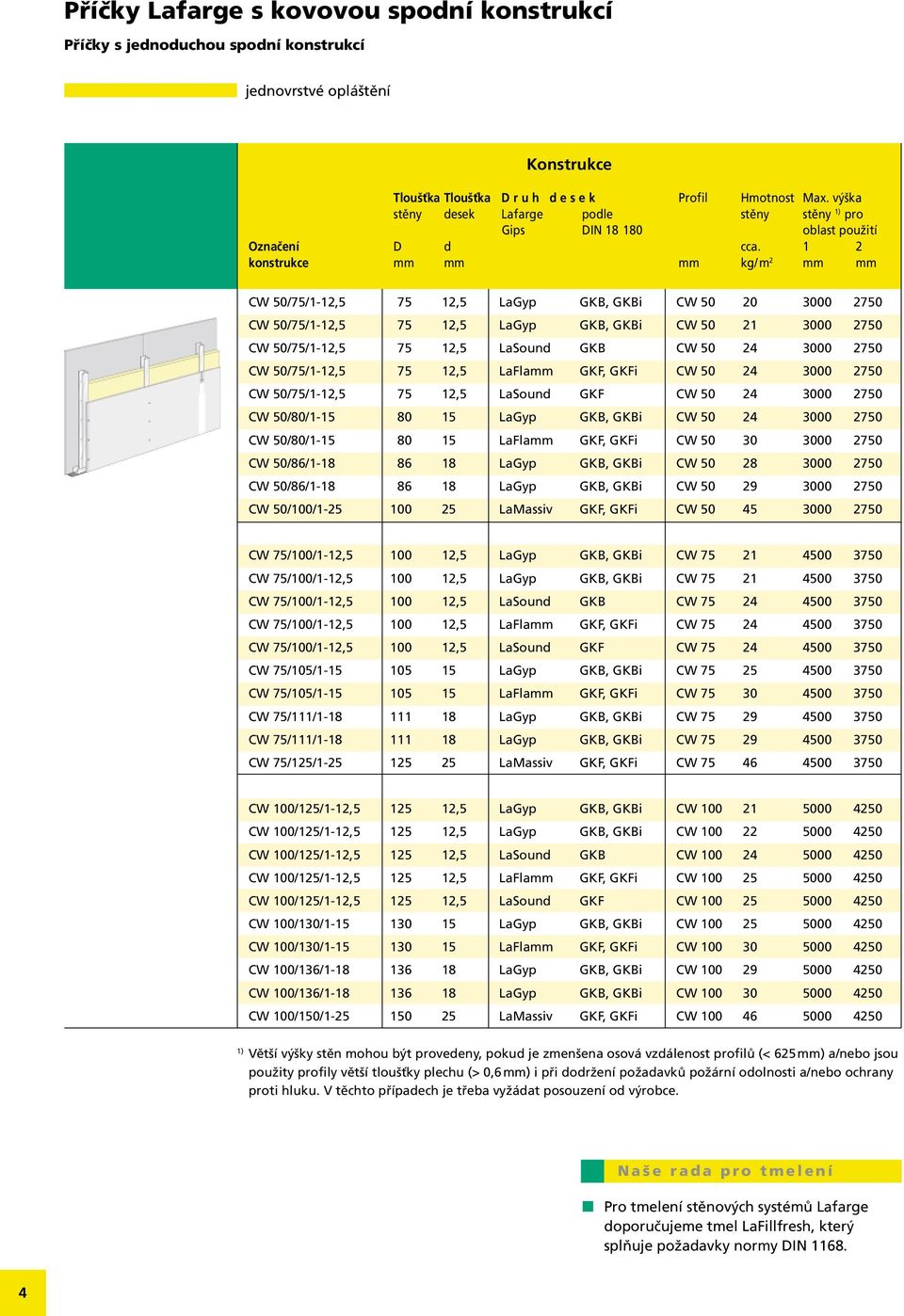 1 2 konstrukce mm mm mm kg/m 2 mm mm CW 50/75/1-12,5 75 12,5 LaGyp GKB, GKBi CW 50 20 3000 2750 CW 50/75/1-12,5 75 12,5 LaGyp GKB, GKBi CW 50 21 3000 2750 CW 50/75/1-12,5 75 12,5 LaSound GKB CW 50 24