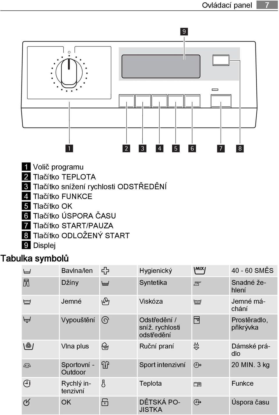 Syntetika Snadné žehlení Jemné Viskóza Jemné máchání Vypouštění Odstředění / sníž.