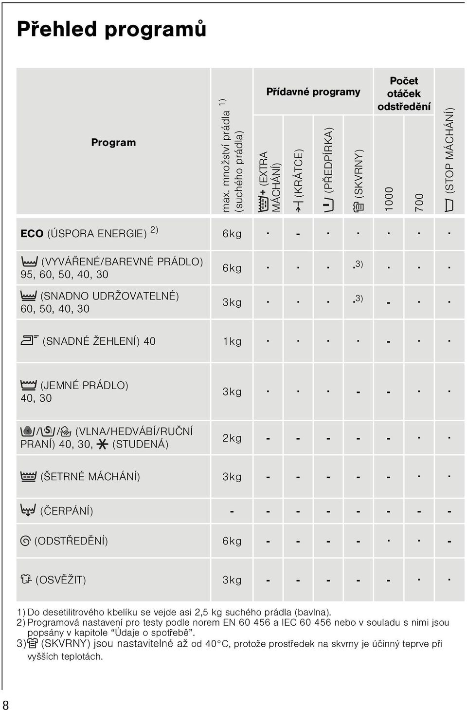 PRÁDLO) 95, 60, 50, 40, 30 6kg 3) (SNADNO UDRŽOVATELNÉ) 60, 50, 40, 30 3kg 3) - l (SNADNÉ ŽEHLENÍ) 40 1kg - (JEMNÉ PRÁDLO) 40, 30 3kg - - / / (VLNA/HEDVÁBÍ/RUÈNÍ PRANÍ) 40, 30, (STUDENÁ) 2kg - - - -