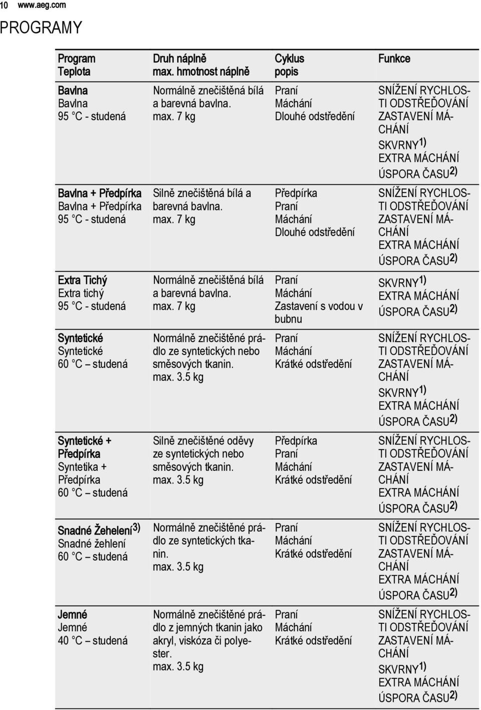 Předpírka Syntetika + Předpírka 60 C studená Snadné Žehelení 3) Snadné žehlení 60 C studená Jemné Jemné 40 C studená Druh náplně max. hmotnost náplně Normálně znečištěná bílá a barevná bavlna. max. 7 kg Silně znečištěná bílá a barevná bavlna.