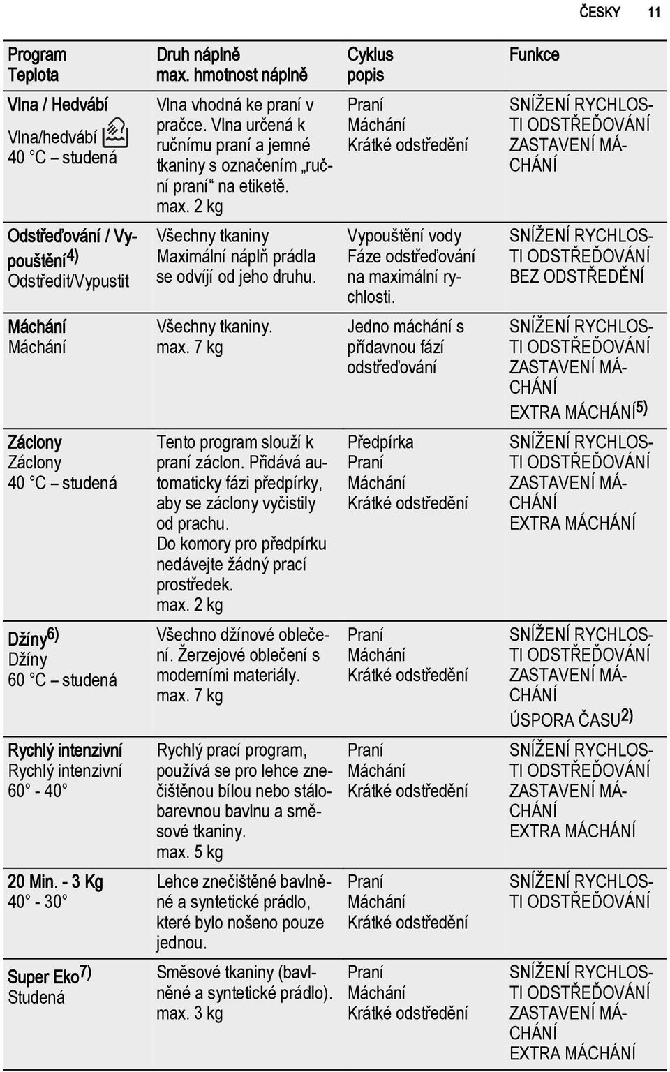 Vlna určená k ručnímu praní a jemné tkaniny s označením ruční praní na etiketě. max. 2 kg Všechny tkaniny Maximální náplň prádla se odvíjí od jeho druhu. Všechny tkaniny. max. 7 kg Tento program slouží k praní záclon.