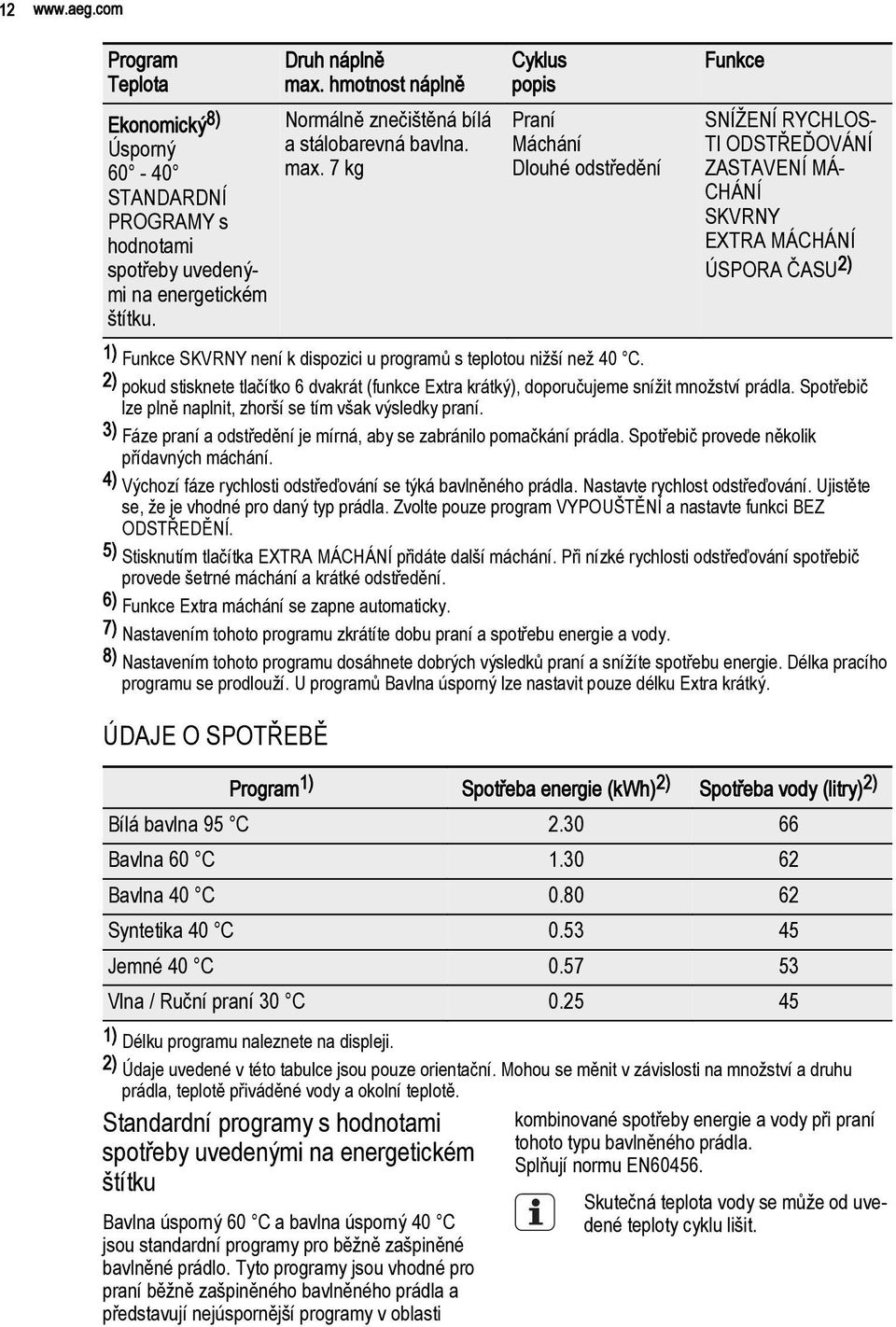 7 kg Cyklus popis Praní Máchání Dlouhé odstředění Funkce SNÍŽENÍ RYCHLOS TI ODSTŘEĎOVÁNÍ ZASTAVENÍ MÁ CHÁNÍ SKVRNY EXTRA MÁCHÁNÍ ÚSPORA ČASU 2) 1) Funkce SKVRNY není k dispozici u programů s teplotou