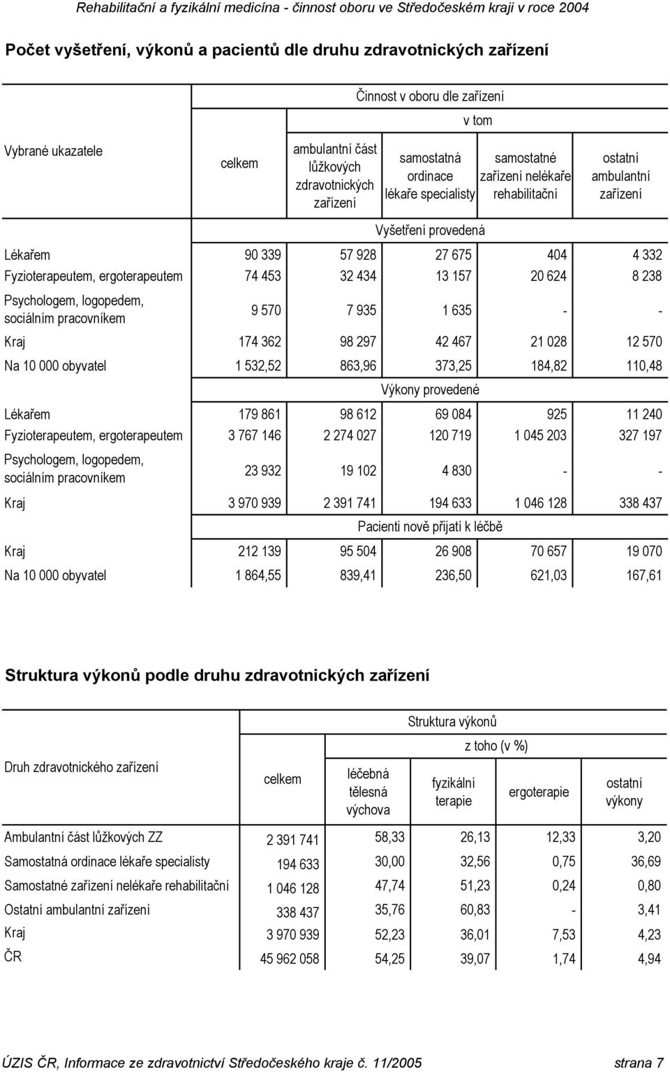 90 339 57 928 27 675 0 332 Fyzioterapeutem, ergoterapeutem 7 53 32 3 13 157 20 62 8 238 Psychologem, logopedem, sociálním pracovníkem 9 570 7 935 1 635 - - Kraj 17 362 98 297 2 67 21 028 12 570 Na 10