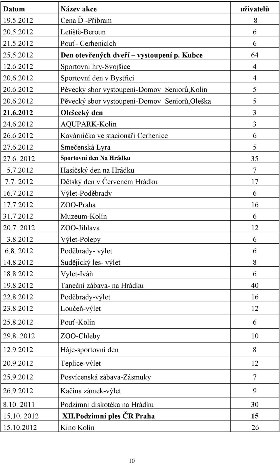 6.2012 Kavárnička ve stacionáři Cerhenice 6 27.6.2012 Smečenská Lyra 5 27.6. 2012 Sportovní den Na Hrádku 35 5.7.2012 Hasičský den na Hrádku 7 7.7. 2012 Dětský den v Červeném Hrádku 17 16.7.2012 Výlet-Poděbrady 6 17.