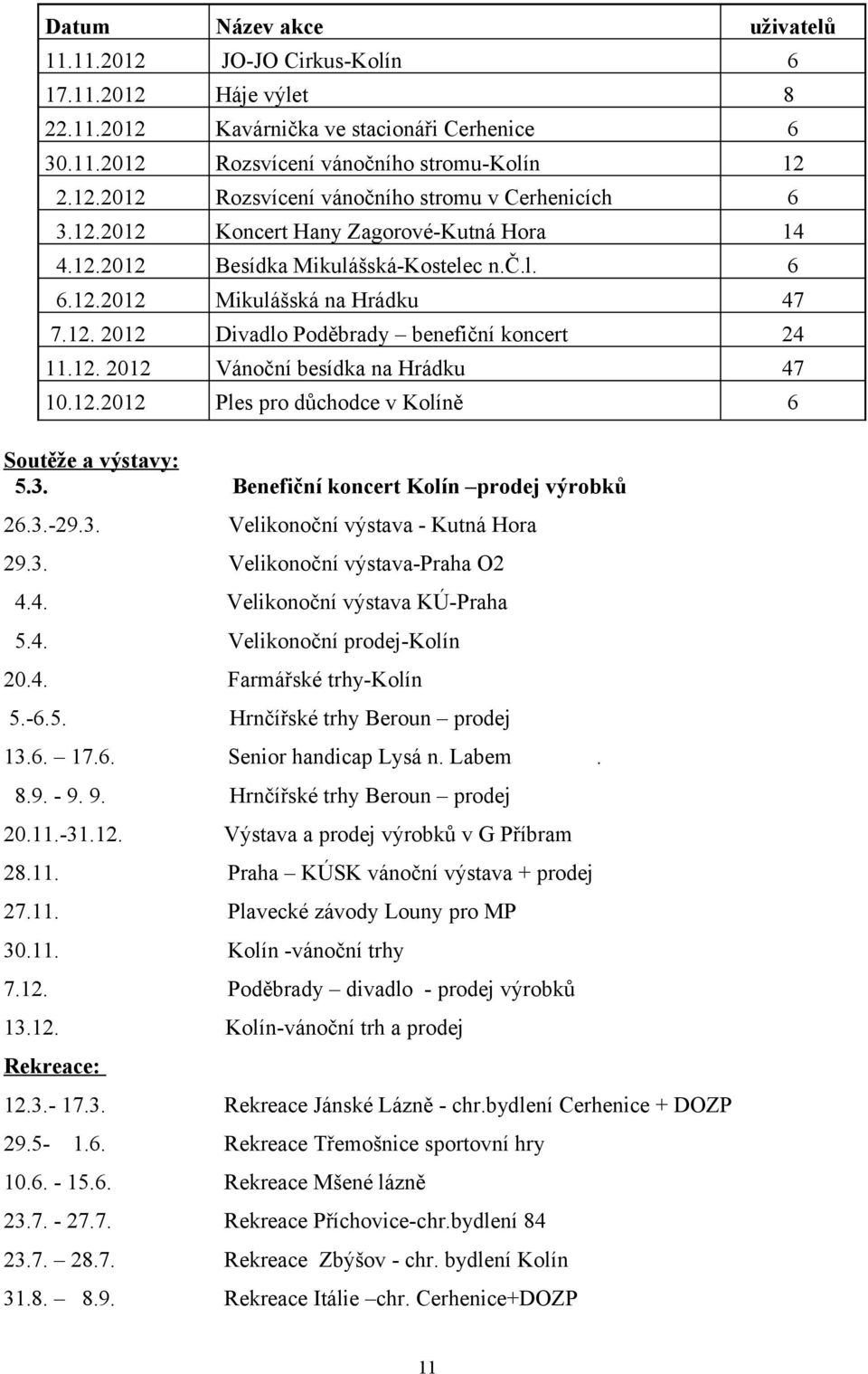 12.2012 Ples pro důchodce v Kolíně 6 Soutěže a výstavy: 5.3. Benefiční koncert Kolín prodej výrobků 26.3.-29.3. Velikonoční výstava - Kutná Hora 29.3. Velikonoční výstava-praha O2 4.