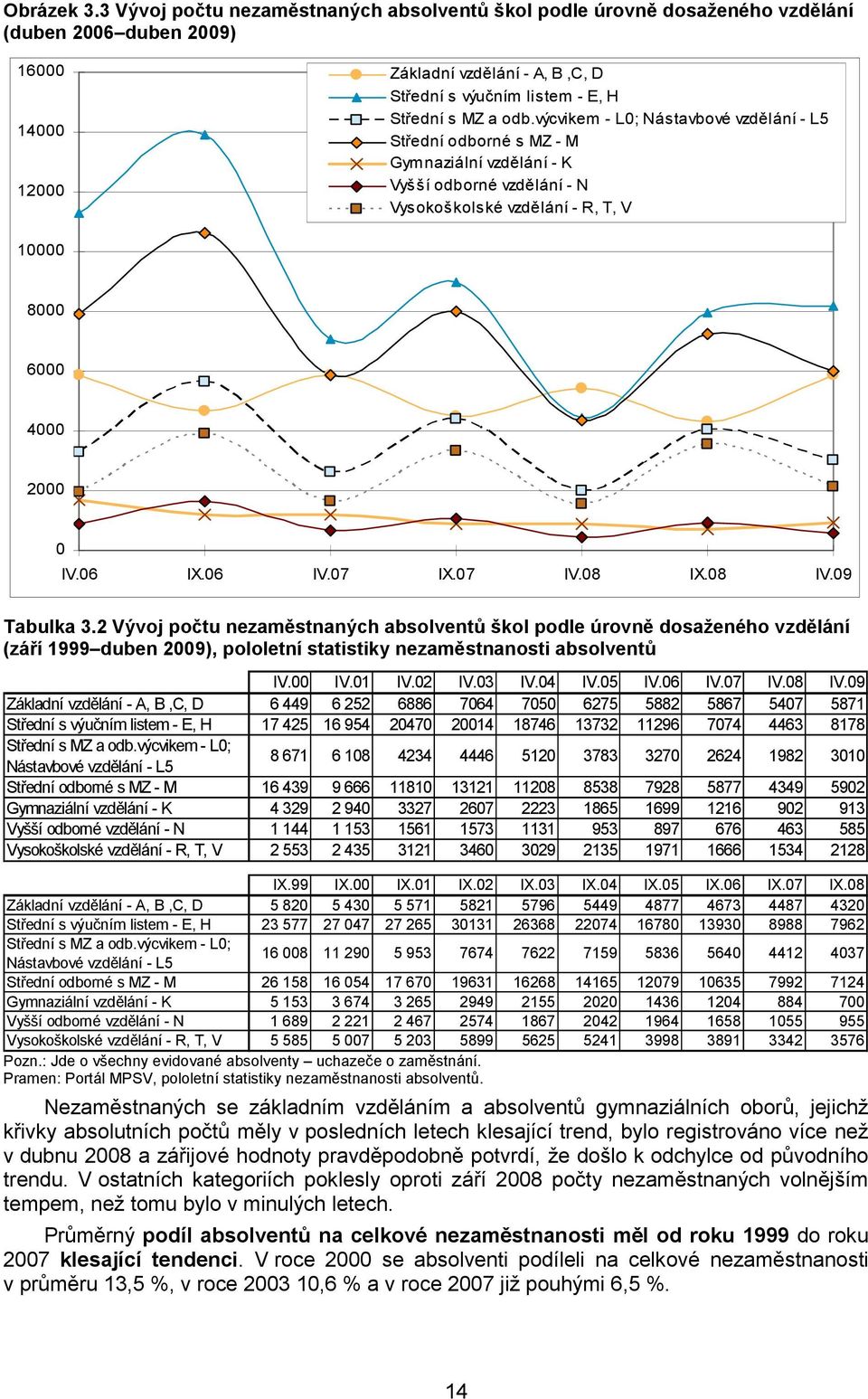 odb.výcvikem - L0; Nástavbové vzdělání - L5 Střední odborné s MZ - M Gymnaziální vzdělání - K Vyšší odborné vzdělání - N Vysokoškolské vzdělání - R, T, V 10000 8000 6000 4000 2000 0 IV.06 IX.06 IV.