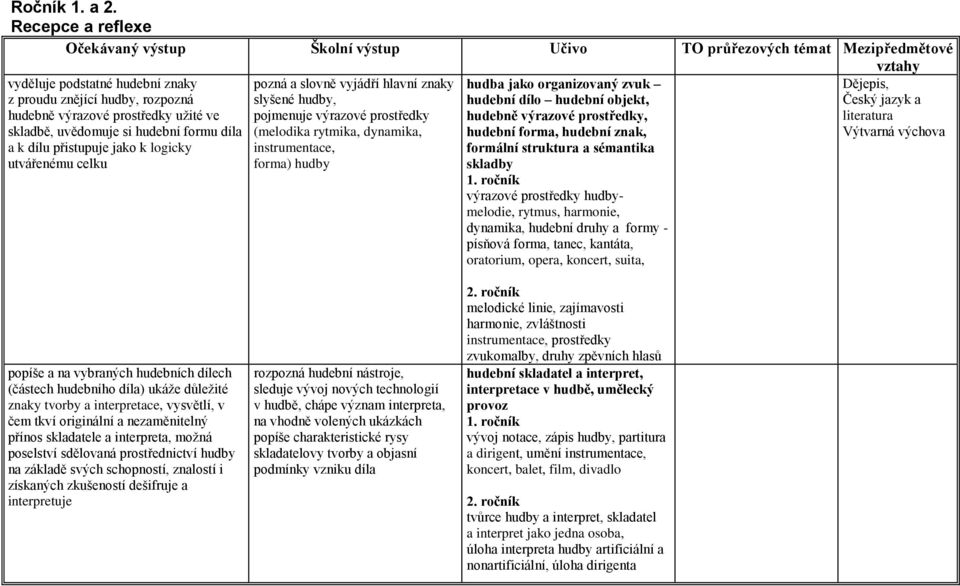 ve skladbě, uvědomuje si hudební formu díla a k dílu přistupuje jako k logicky utvářenému celku pozná a slovně vyjádří hlavní znaky slyšené hudby, pojmenuje výrazové prostředky (melodika rytmika,