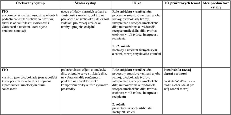 vznikem souvisejí Role subjektu v uměleckém procesu smyslové vnímání a jeho rozvoj; předpoklady tvorby, interpretace a recepce uměleckého díla; mimovědomá a uvědomělá recepce uměleckého díla; tvořivá