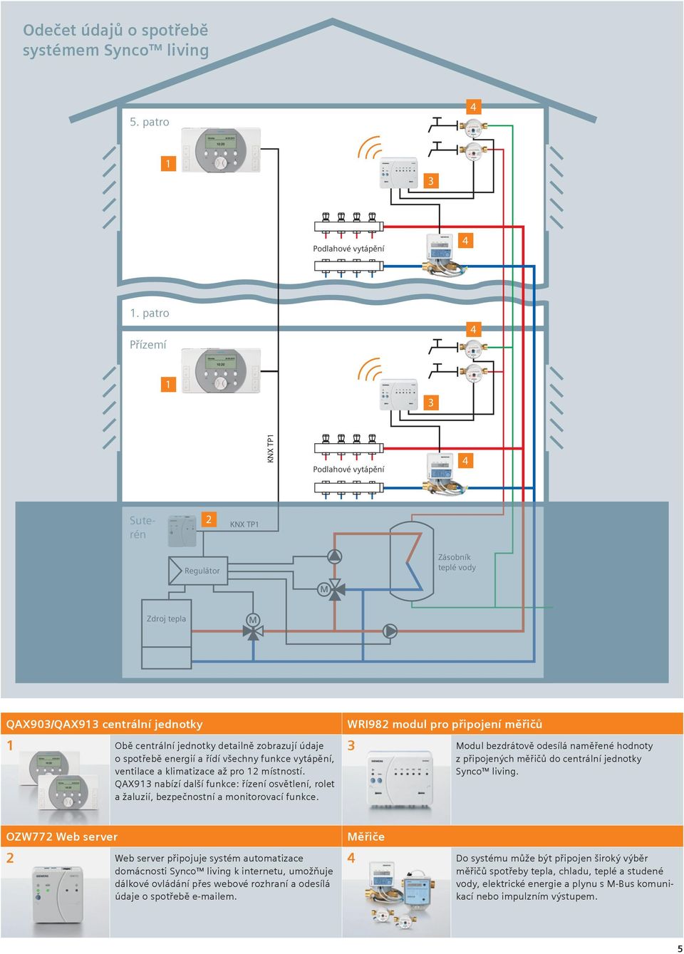 spotřebě energií a řídí všechny funkce vytápění, ventilace a klimatizace až pro 12 místností. QAX913 nabízí další funkce: řízení osvětlení, rolet a žaluzií, bezpečnostní a monitorovací funkce.