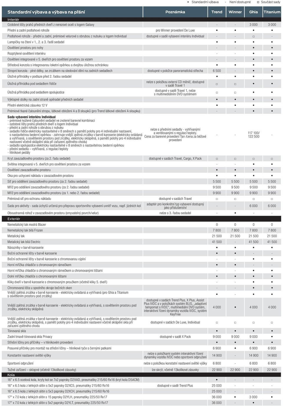 řadě sedadel Osvětlení prostoru pro nohy - - Rozptýlené osvětlení interiéru - - Osvětlení integrované v 5.