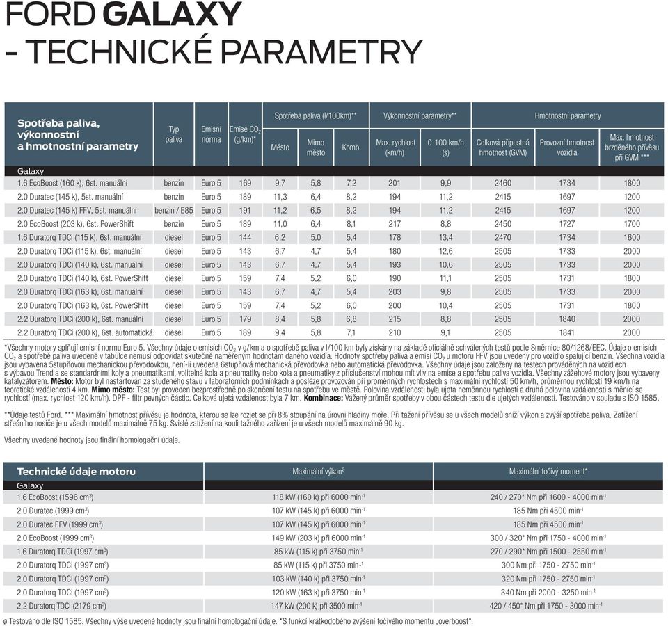 6 EcoBoost (160 k), 6st. manuální benzin Euro 5 169 9,7 5,8 7,2 201 9,9 2460 1734 1800 2.0 Duratec (145 k), 5st. manuální benzin Euro 5 189 11,3 6,4 8,2 194 11,2 2415 1697 1200 2.
