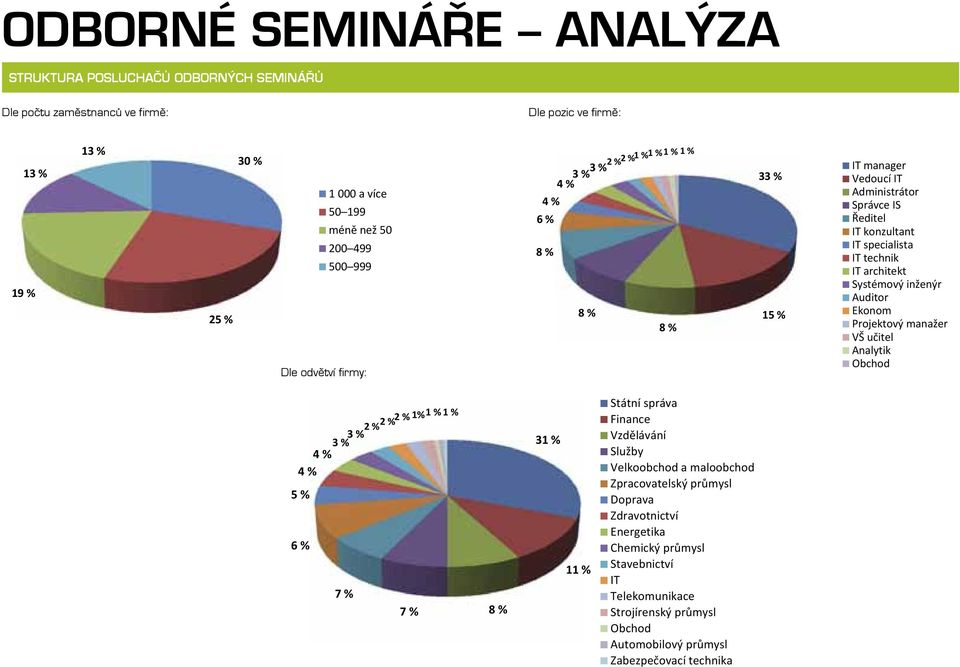 Systémový inženýr Auditor Ekonom Projektový manažer VŠ učitel Analytik Obchod 4% 3%3% 4% 5% 6 % 7% 2% 2%2% 1% 1%1% Státní správa Finance 31 % 7 % 8% 11 % Vzdělávání Služby Velkoobchod