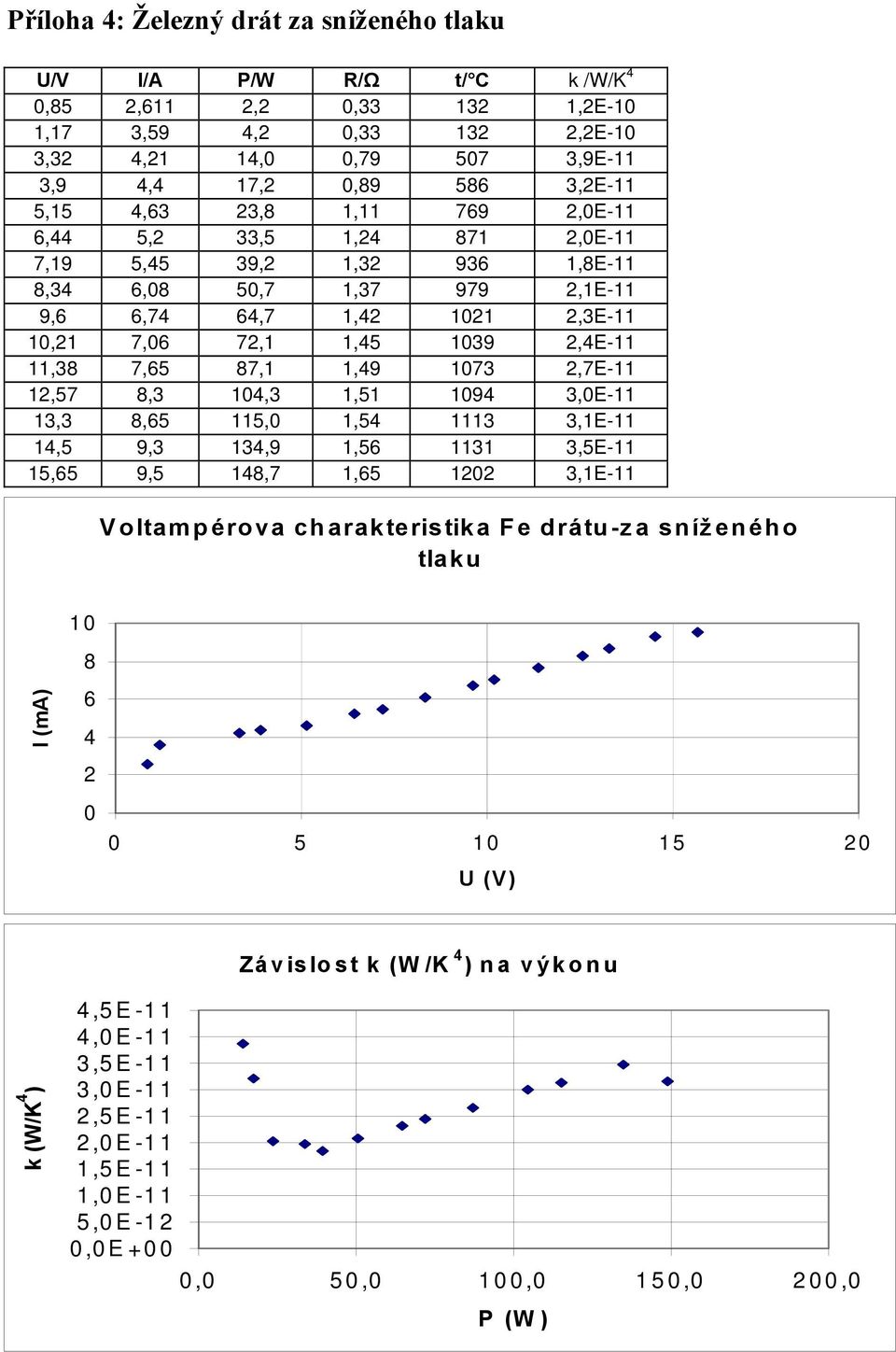 7,65 87,1 1,49 1073 2,7E-11 12,57 8,3 104,3 1,51 1094 3,0E-11 13,3 8,65 115,0 1,54 1113 3,1E-11 14,5 9,3 134,9 1,56 1131 3,5E-11 15,65 9,5 148,7 1,65 1202 3,1E-11 V oltampérova charakteristika Fe