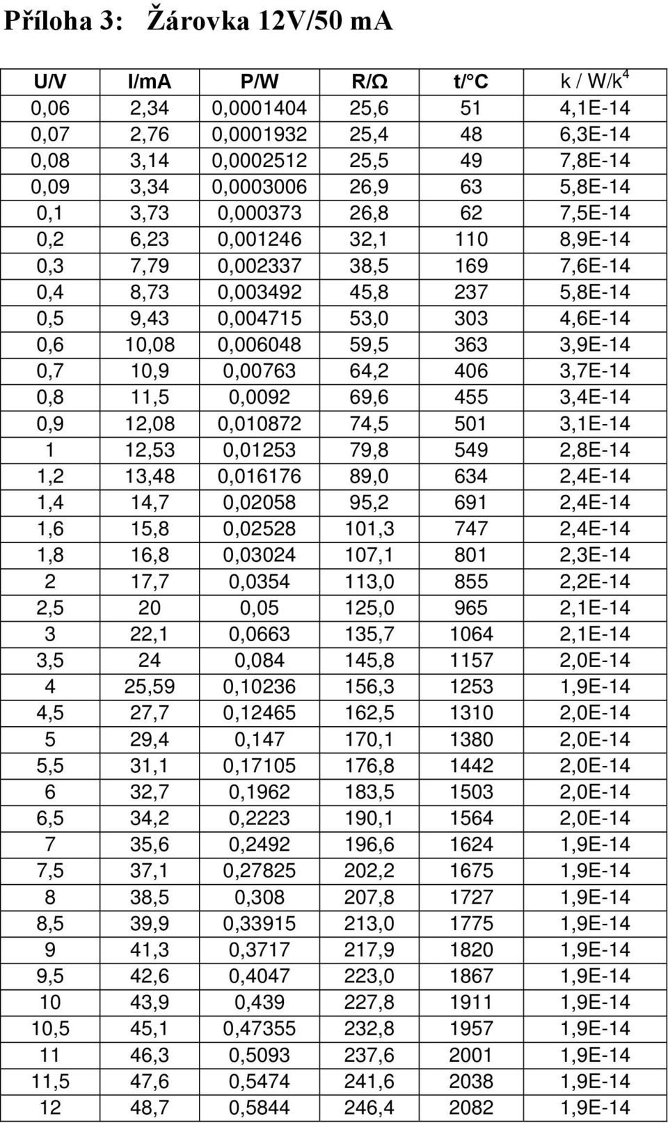 0,006048 59,5 363 3,9E-14 0,7 10,9 0,00763 64,2 406 3,7E-14 0,8 11,5 0,0092 69,6 455 3,4E-14 0,9 12,08 0,010872 74,5 501 3,1E-14 1 12,53 0,01253 79,8 549 2,8E-14 1,2 13,48 0,016176 89,0 634 2,4E-14