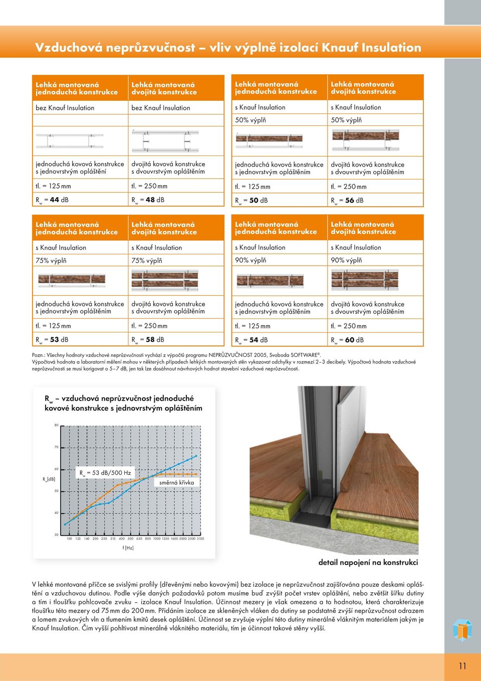 opláštěním dvojitá kovová konstrukce s dvouvrstvým opláštěním tl. = 125 mm tl.