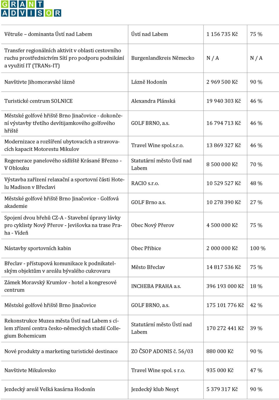 - dokončení výstavby třetího devítijamkového golfového hřiště Modernizace a rozšíření ubytovacích a stravovacích kapacit Motorestu Mikulov GOLF BRNO, a.s. 16 794 713 Kč 46 % Travel Wine spol.s.r.o.