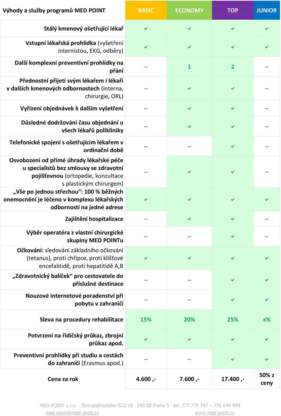 polikliniky Telefonické spojení s ošetřujícím lékařem v ordinační době Osvobození od přímé úhrady lékařské péče u specialistů bez smlouvy se zdravotní pojišťovnou (ortopedie, konzultace s plastickým