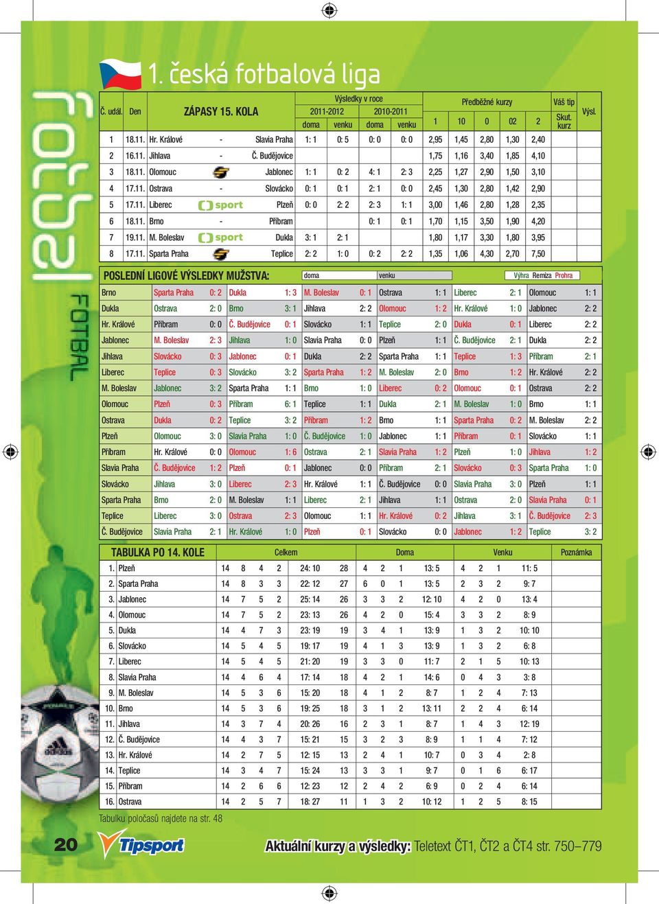 11. Brno - Příbram 0: 1 0: 1 1,70 1,15 3,50 1,90 4,20 7 19.11. M. Boleslav - Dukla 3: 1 2: 1 1,80 1,17 3,30 1,80 3,95 8 17.11. Sparta Praha - Teplice 2: 2 1: 0 0: 2 2: 2 1,35 1,06 4,30 2,70 7,50 POSLEDNÍ LIGOVÉ VÝSLEDKY MUŽSTVA: doma venku Výhra Remíza Prohra Brno Sparta Praha 0: 2 Dukla 1: 3 M.