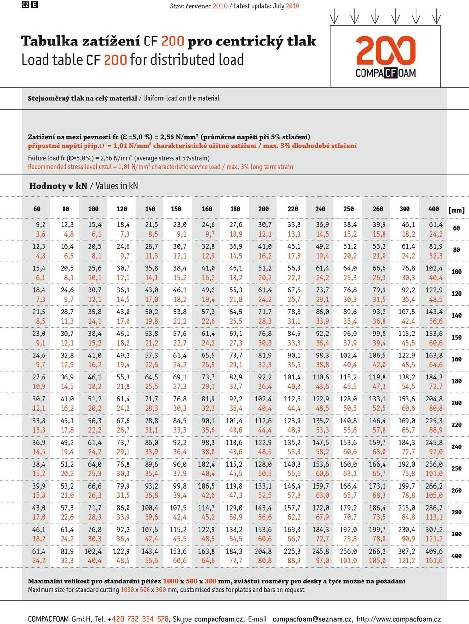 3% dlouhodobé stlačení Failure load fc ( =5,0 %) = 2,56 N/mm² (average stress at 5% strain) Recommended stress level zul = 1,01 N/mm² characteristic service load / max.
