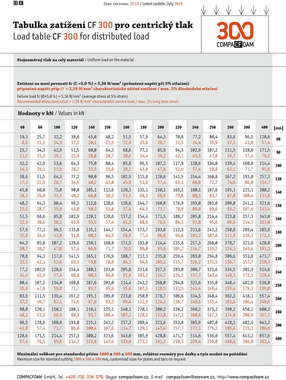 3% dlouhodobé stlačení Failure load fc ( =5,0 %) = 5,36 N/mm² (average stress at 5% strain) Recommended stress level zul = 2,39 N/mm² characteristic service load / max.