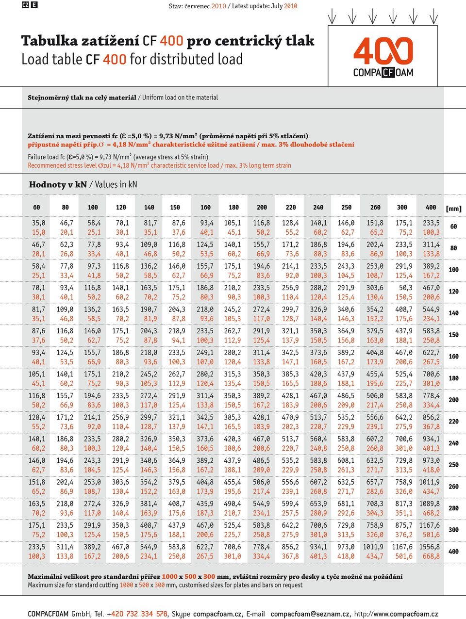 3% dlouhodobé stlačení Failure load fc ( =5,0 %) = 9,73 N/mm² (average stress at 5% strain) Recommended stress level zul = 4,18 N/mm² characteristic service load / max.