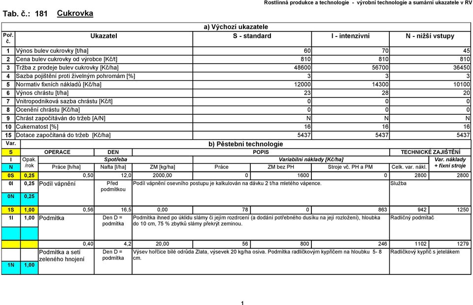 Cukrovka Ukazatel a) Výchozí ukazatele - standard - intenzivní - nižší vstupy 1 Výnos bulev cukrovky [t/ha] 60 70 45 2 Cena bulev cukrovky od výrobce [Kč/t] 810 810 810 3 Tržba z prodeje bulev