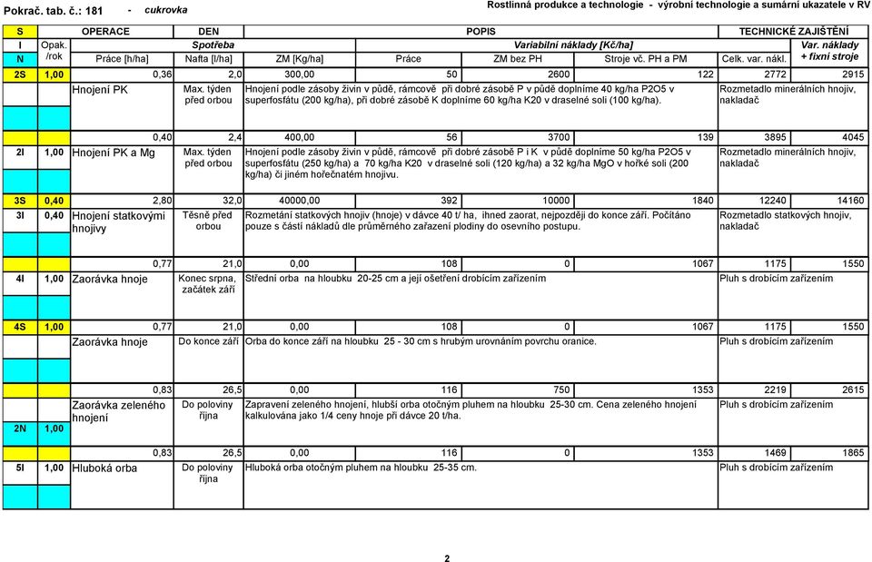 kg/ha). Rozmetadlo minerálních hnojiv, 2 3 0,40 3 0,40 Hnojení PK a Mg Hnojení statkovými hnojivy 0,40 2,4 400,00 56 3700 139 3895 4045 Max.