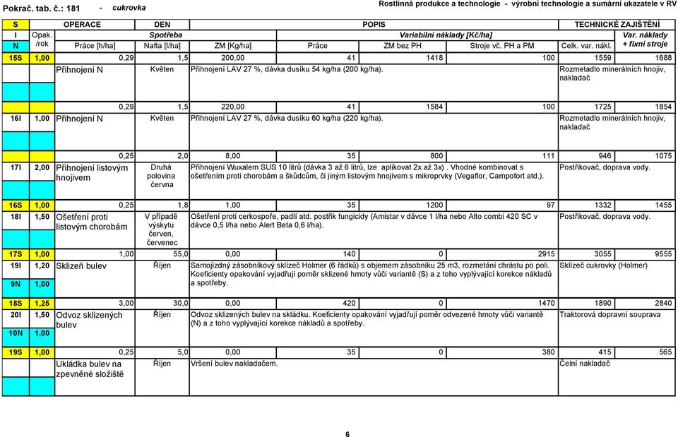Rozmetadlo minerálních hnojiv, 16 0,29 1,5 220,00 41 1584 100 1725 1854 Přihnojení Květen Přihnojení LAV 27 %, dávka dusíku 60 kg/ha (220 kg/ha).