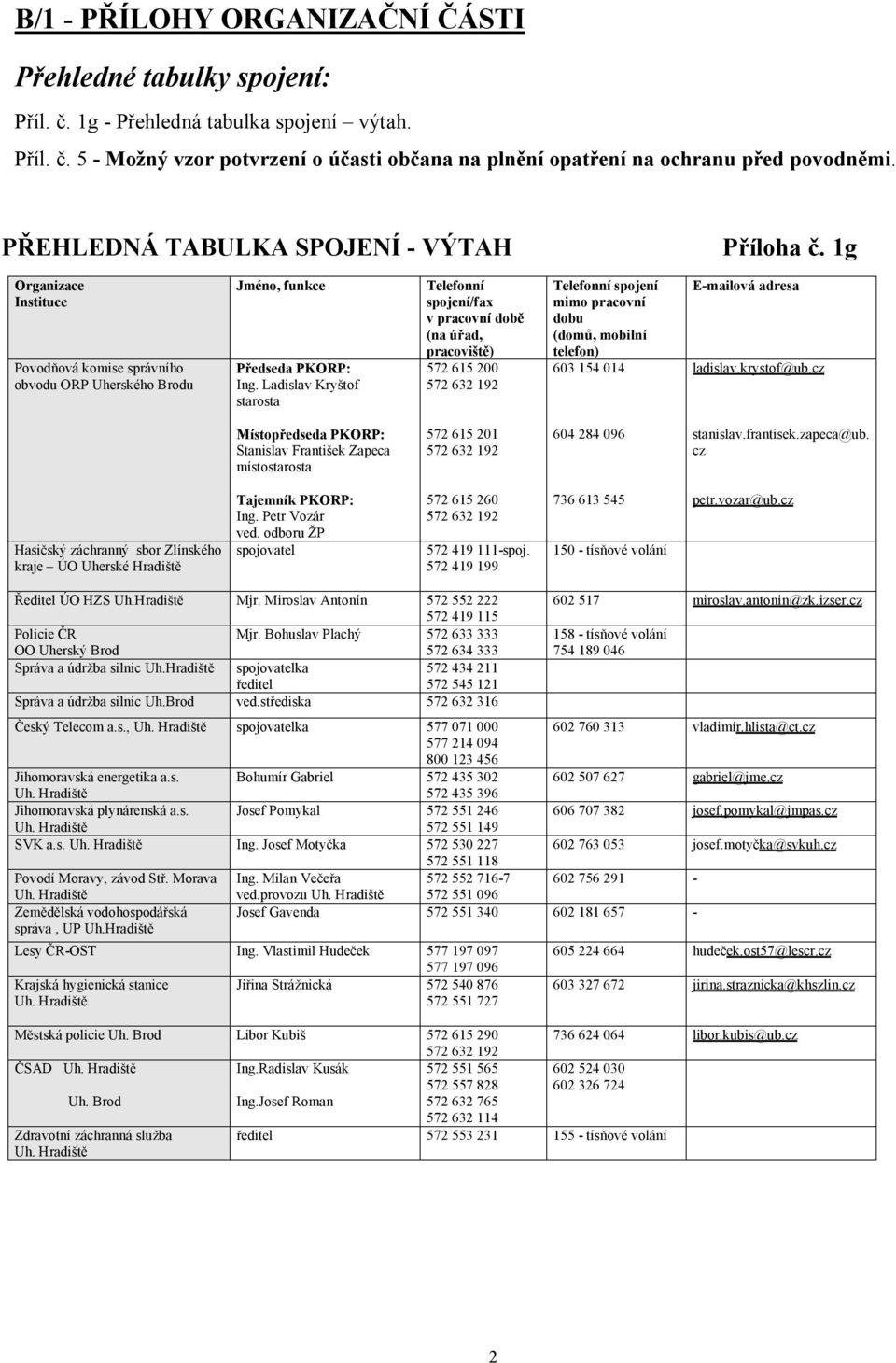 Ladislav Kryštof starosta Telefonní spojení/fax v pracovní době (na úřad, pracoviště) 572 615 200 Telefonní spojení mimo pracovní dobu (domů, mobilní telefon) 603 154 014 E-mailová adresa ladislav.