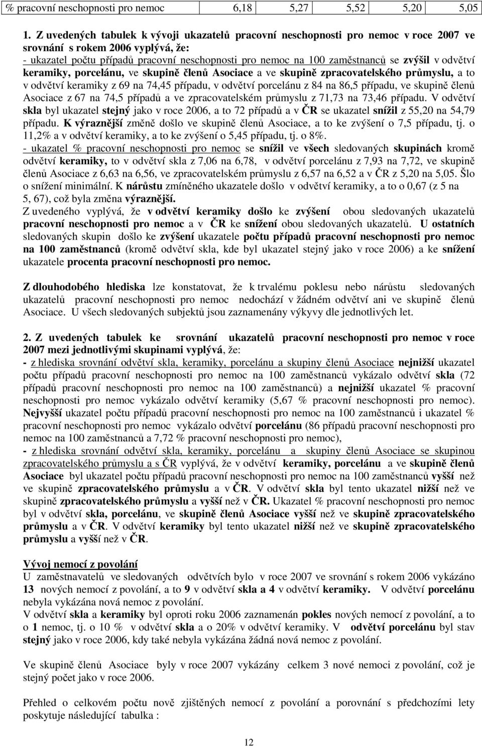 zvýšil v odvětví keramiky, porcelánu, ve skupině členů Asociace a ve skupině zpracovatelského průmyslu, a to v odvětví keramiky z 69 na 74,45 případu, v odvětví porcelánu z 84 na 86,5 případu, ve