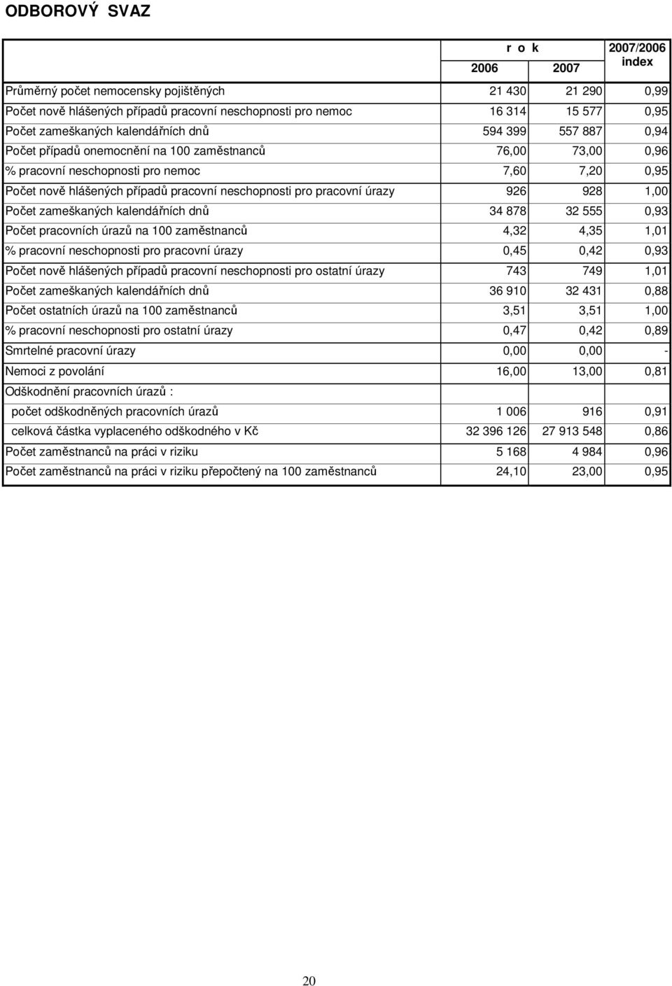 neschopnosti pro pracovní úrazy 926 928 1,00 Počet zameškaných kalendářních dnů 34 878 32 555 0,93 Počet pracovních úrazů na 100 zaměstnanců 4,32 4,35 1,01 % pracovní neschopnosti pro pracovní úrazy