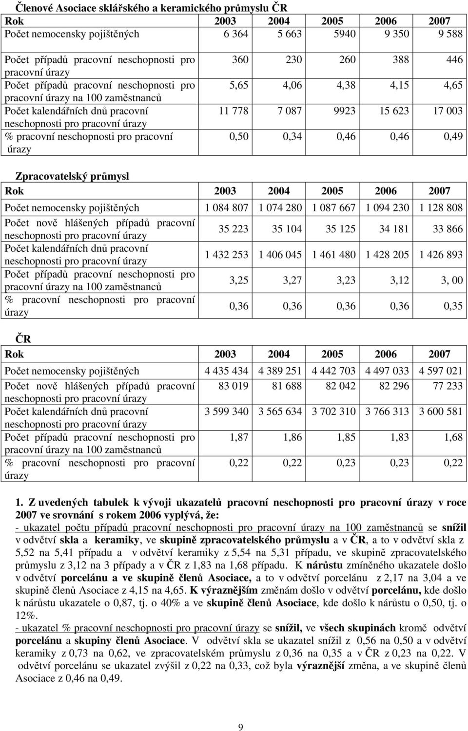 4,65 11 778 7 087 9923 15 623 17 003 0,50 0,34 0,46 0,46 0,49 Zpracovatelský průmysl Počet nemocensky pojištěných 1 084 807 1 074 280 1 087 667 1 094 230 1 128 808 Počet nově hlášených případů