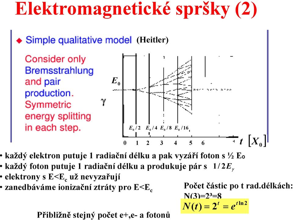 pár s 1/ 2E γ elektrony s E<E c už nevyzařují zanedbáváme ionizační ztráty pro E<E c Počet částic